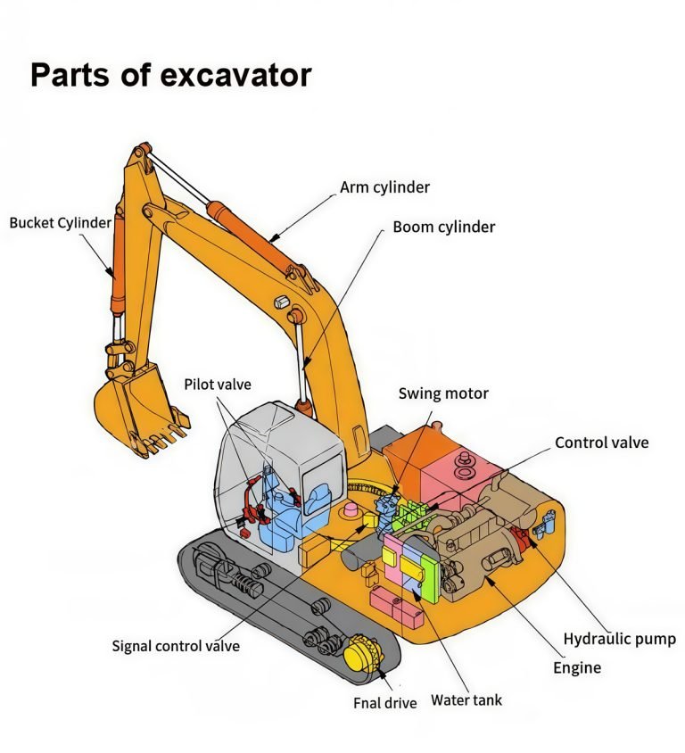Các bộ phận của máy xúc